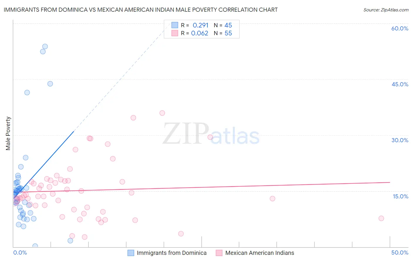 Immigrants from Dominica vs Mexican American Indian Male Poverty