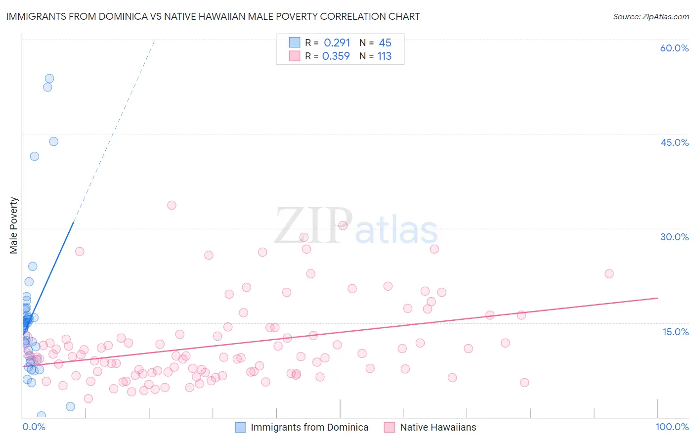 Immigrants from Dominica vs Native Hawaiian Male Poverty