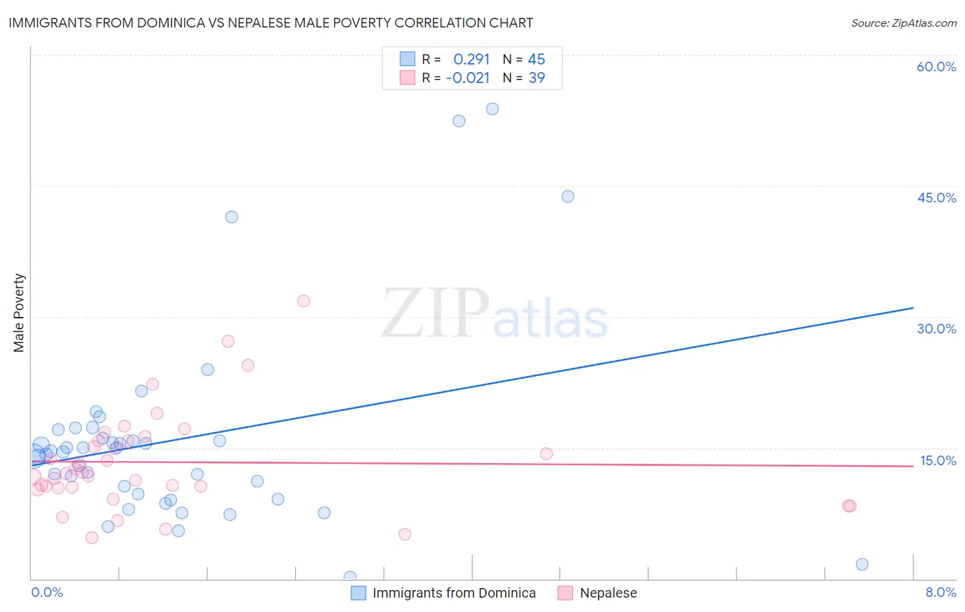 Immigrants from Dominica vs Nepalese Male Poverty