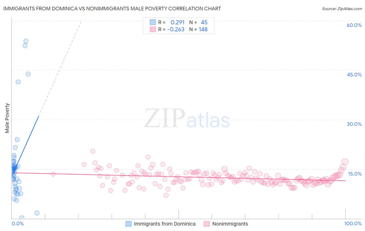 Immigrants from Dominica vs Nonimmigrants Male Poverty