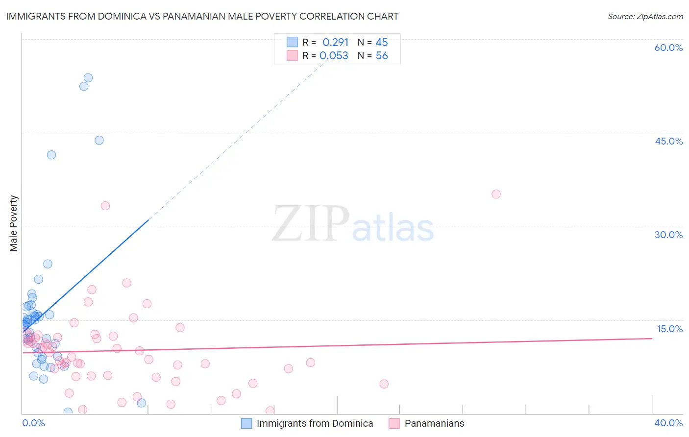 Immigrants from Dominica vs Panamanian Male Poverty