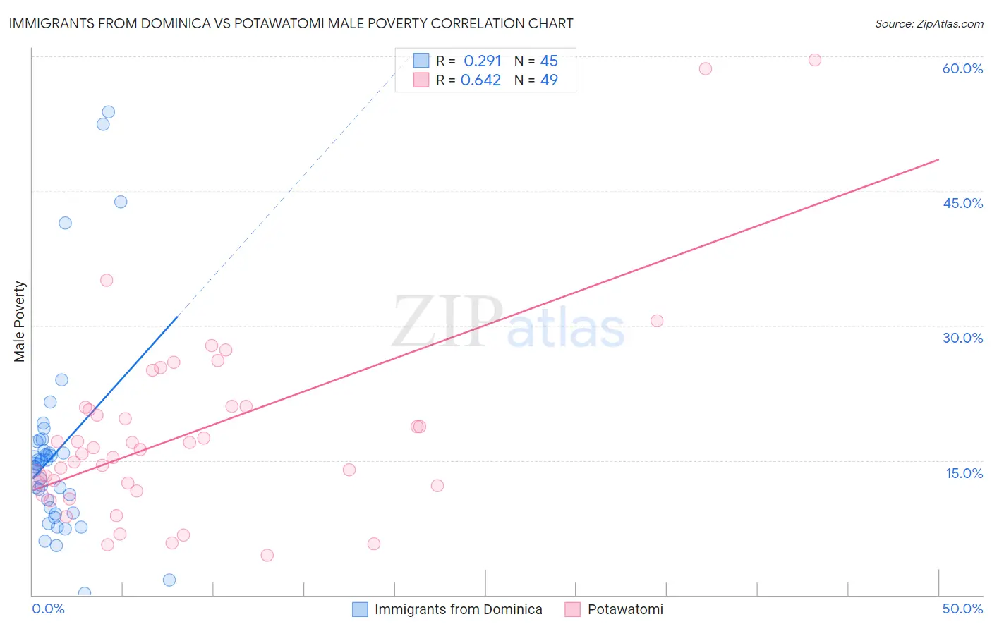 Immigrants from Dominica vs Potawatomi Male Poverty