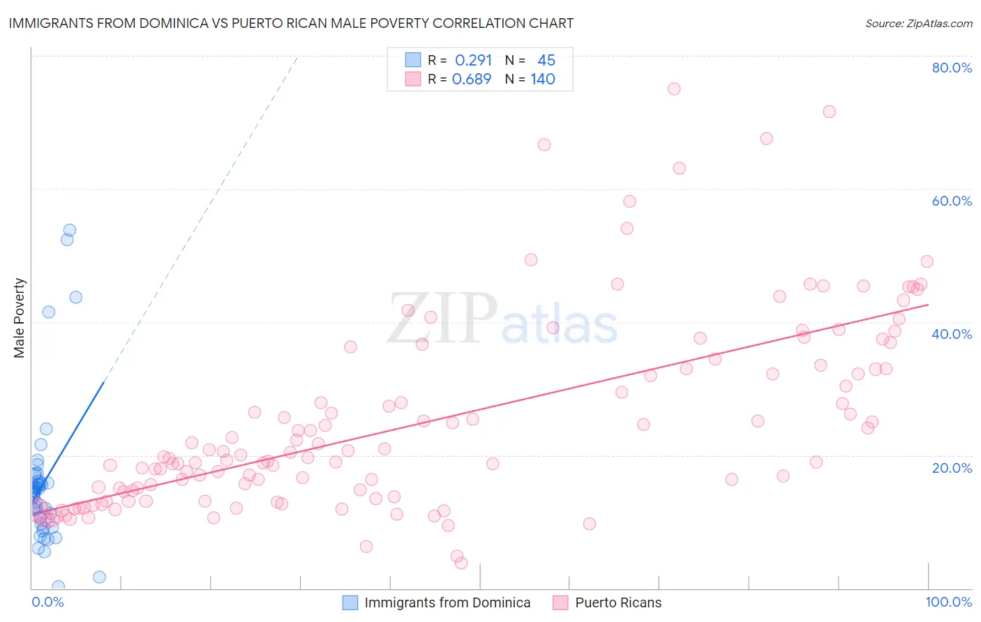 Immigrants from Dominica vs Puerto Rican Male Poverty