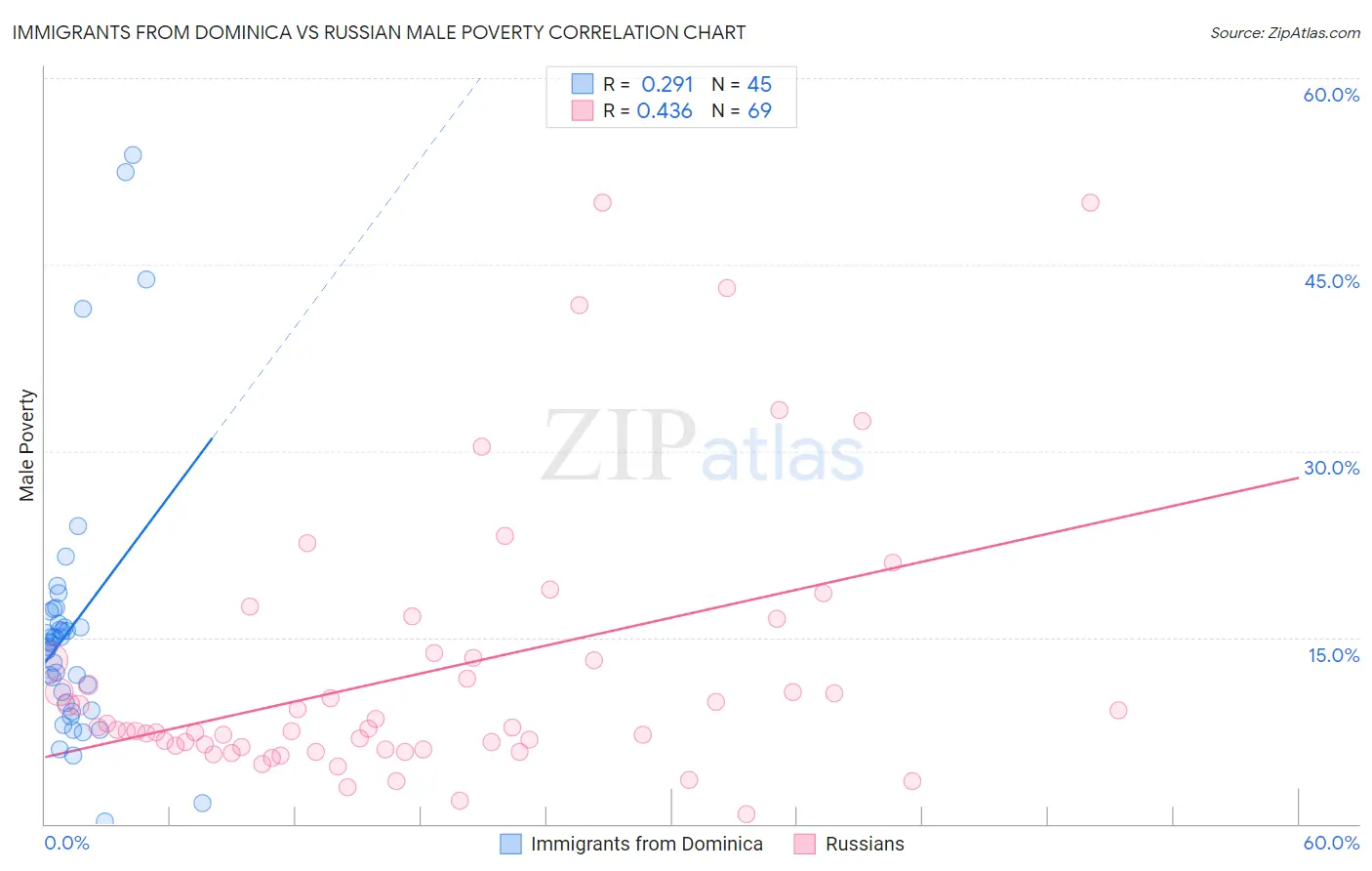 Immigrants from Dominica vs Russian Male Poverty