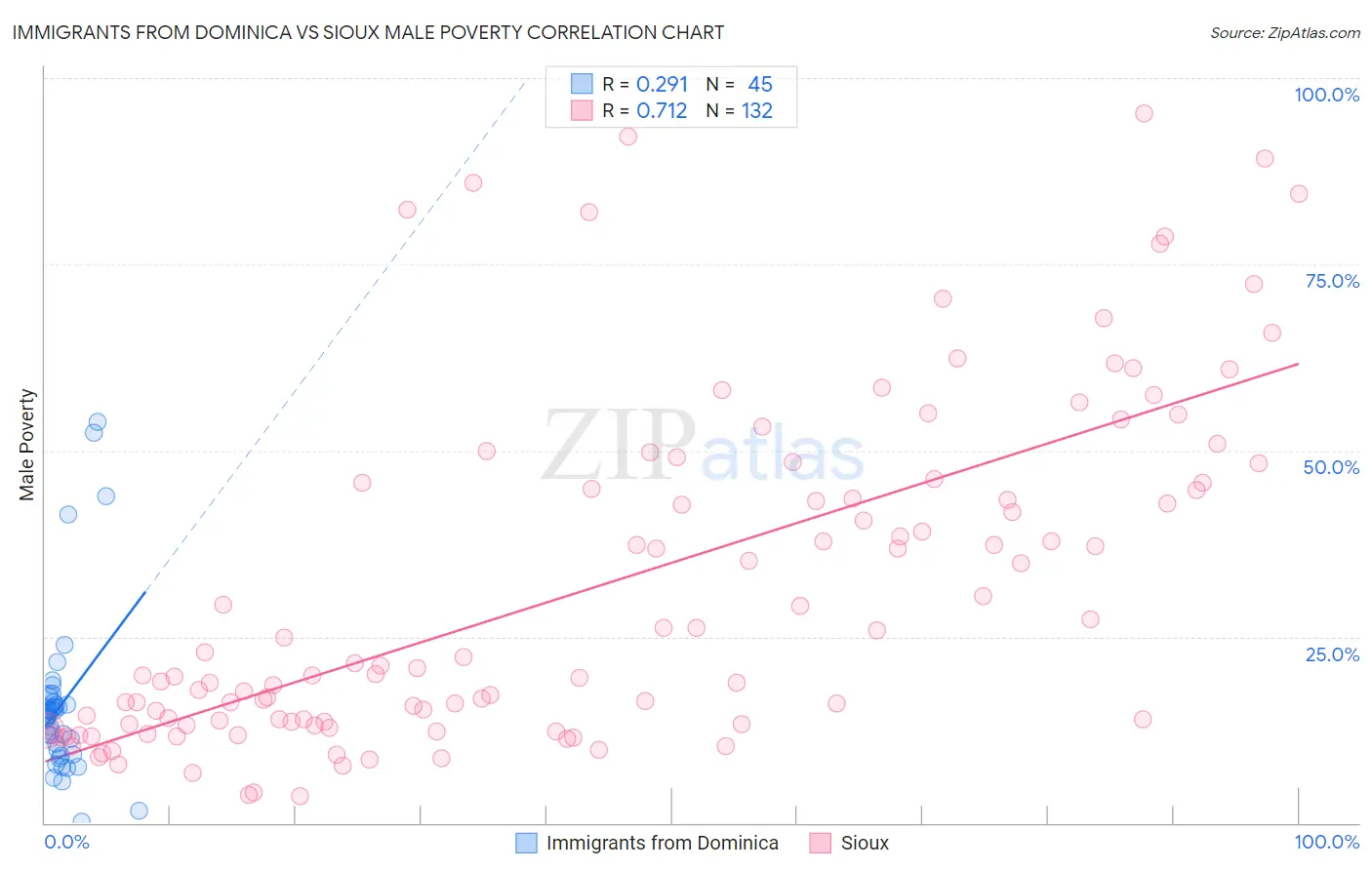 Immigrants from Dominica vs Sioux Male Poverty