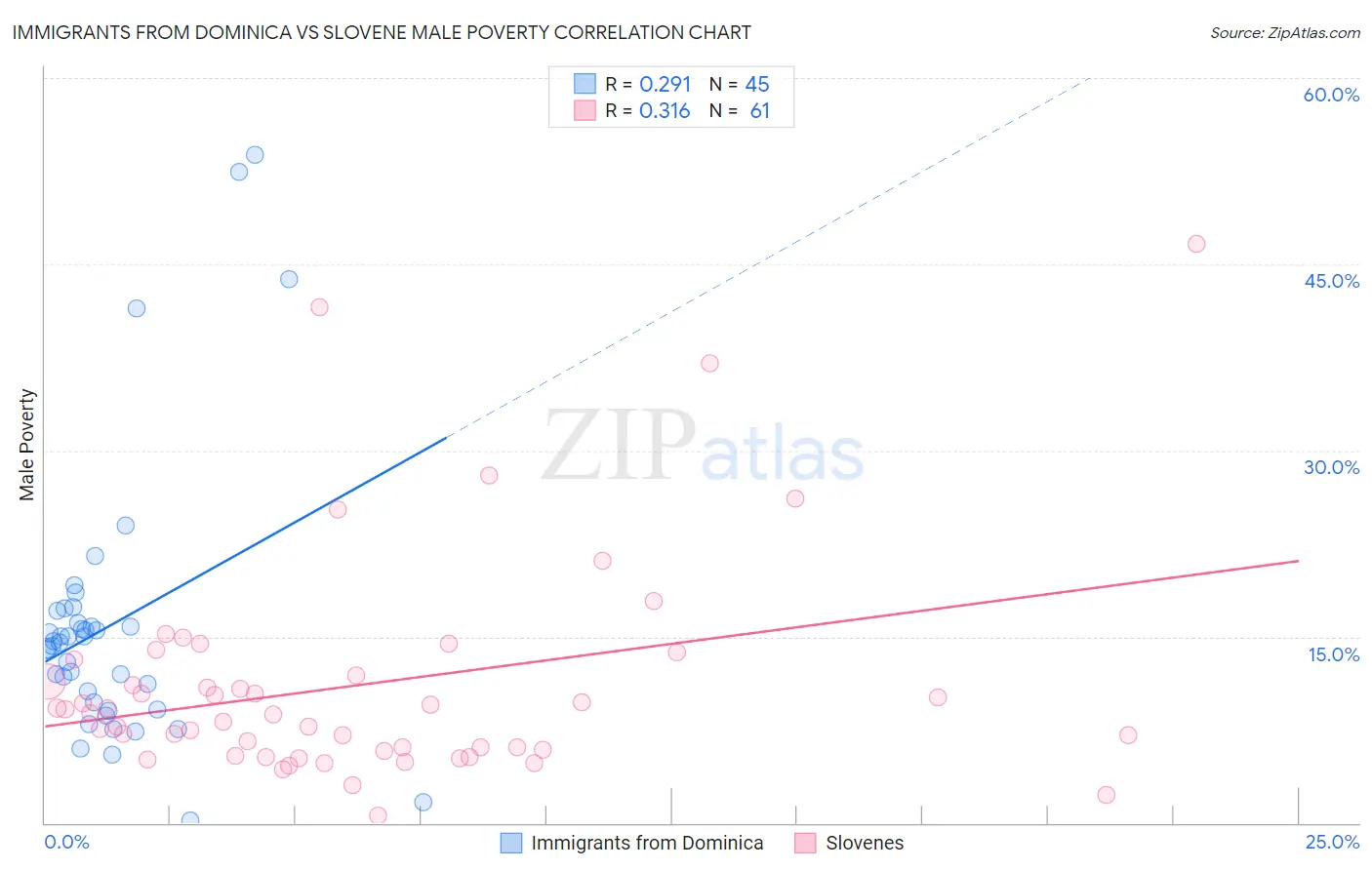 Immigrants from Dominica vs Slovene Male Poverty