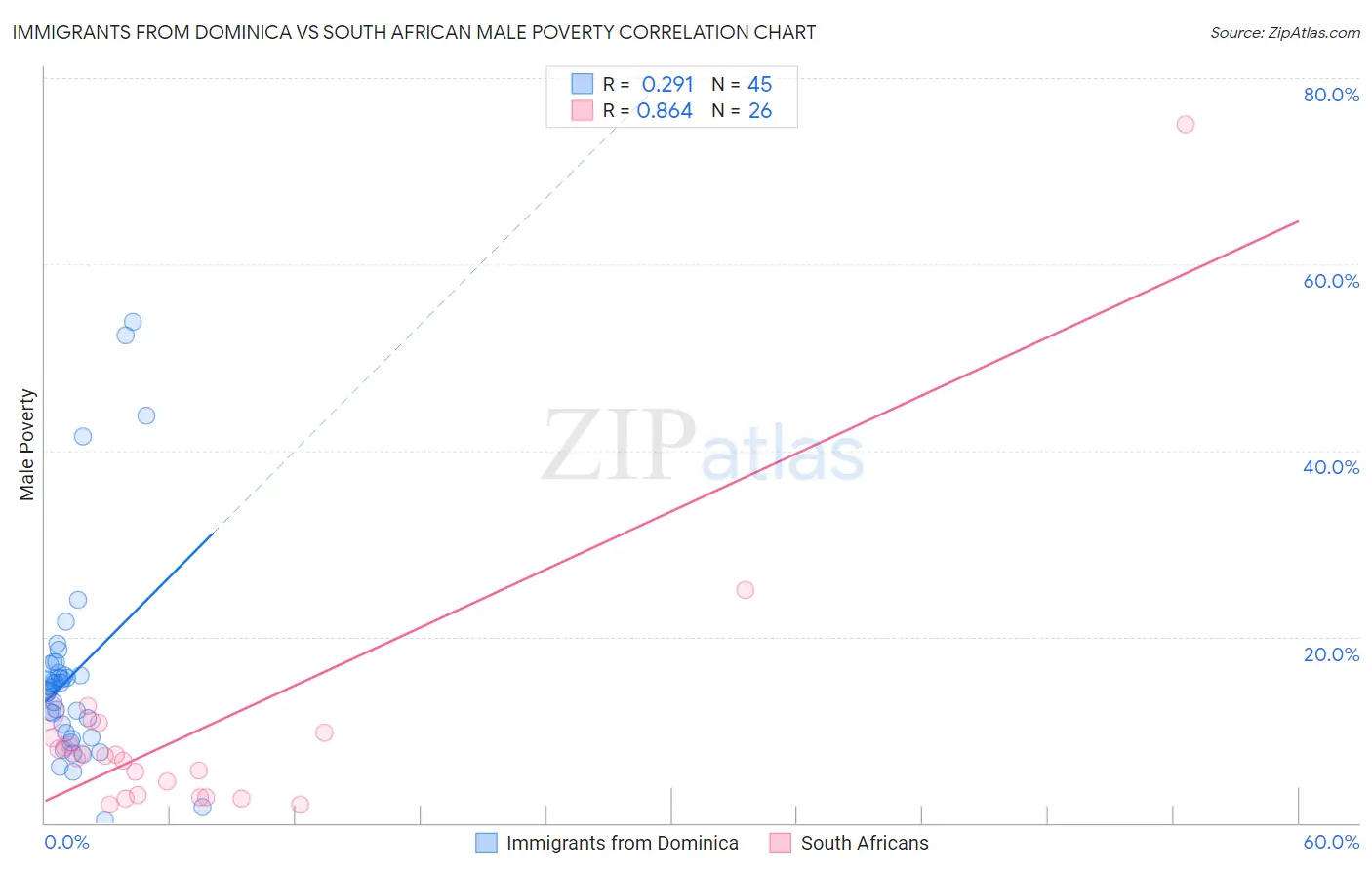 Immigrants from Dominica vs South African Male Poverty