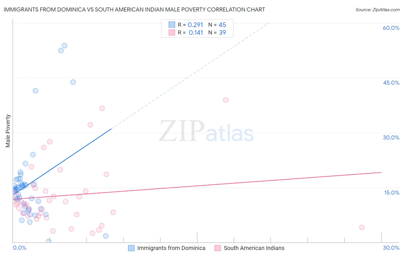 Immigrants from Dominica vs South American Indian Male Poverty