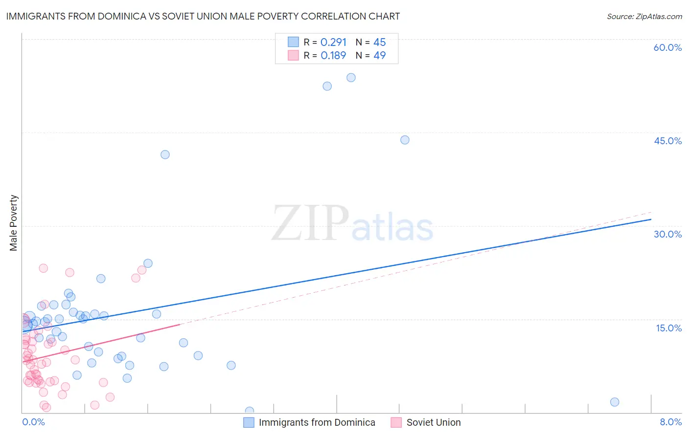 Immigrants from Dominica vs Soviet Union Male Poverty