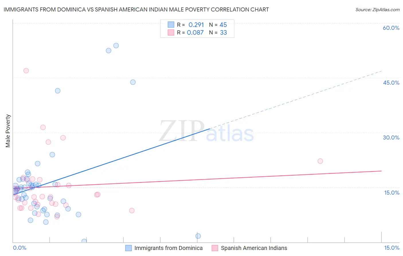 Immigrants from Dominica vs Spanish American Indian Male Poverty