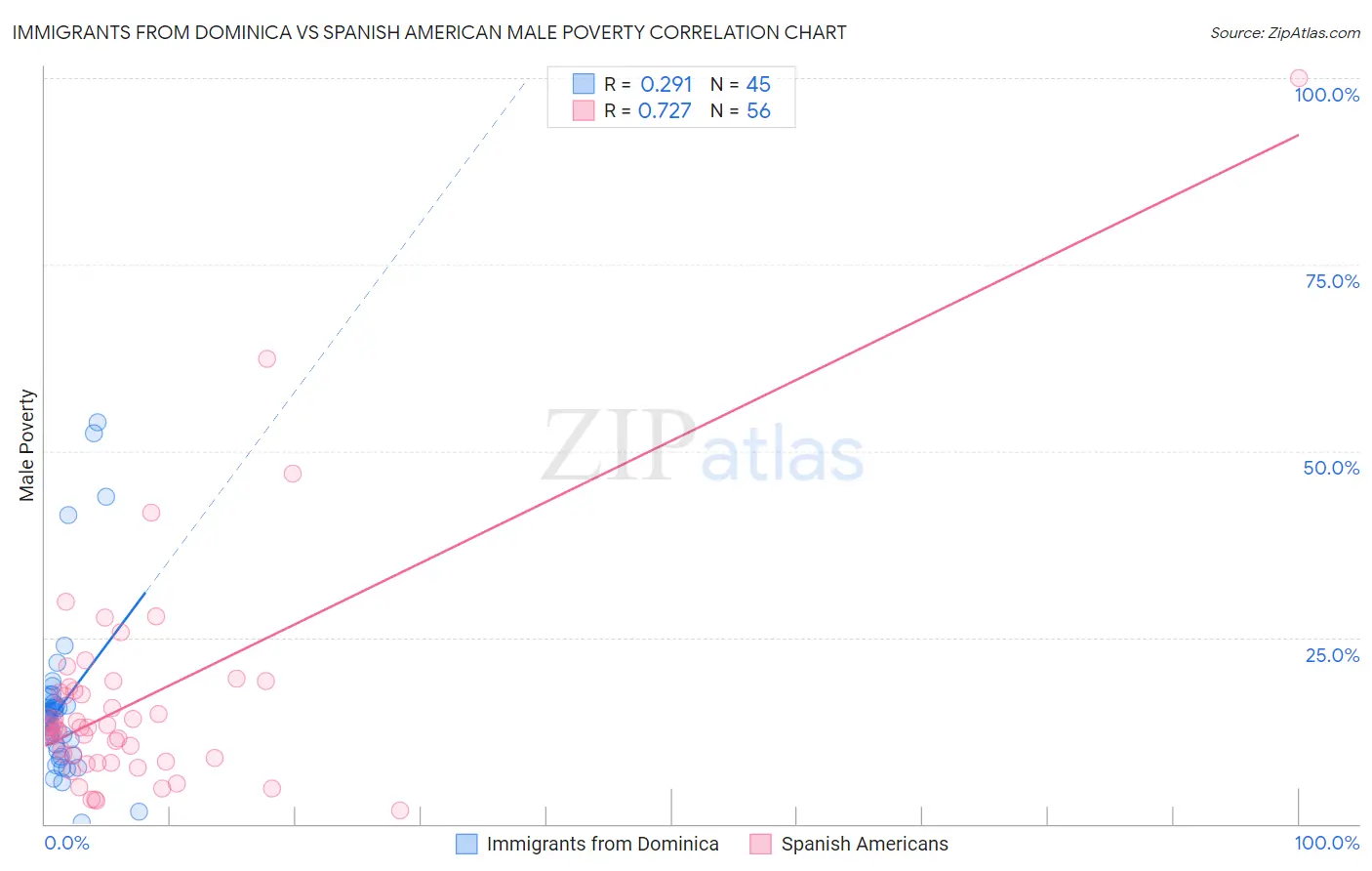 Immigrants from Dominica vs Spanish American Male Poverty