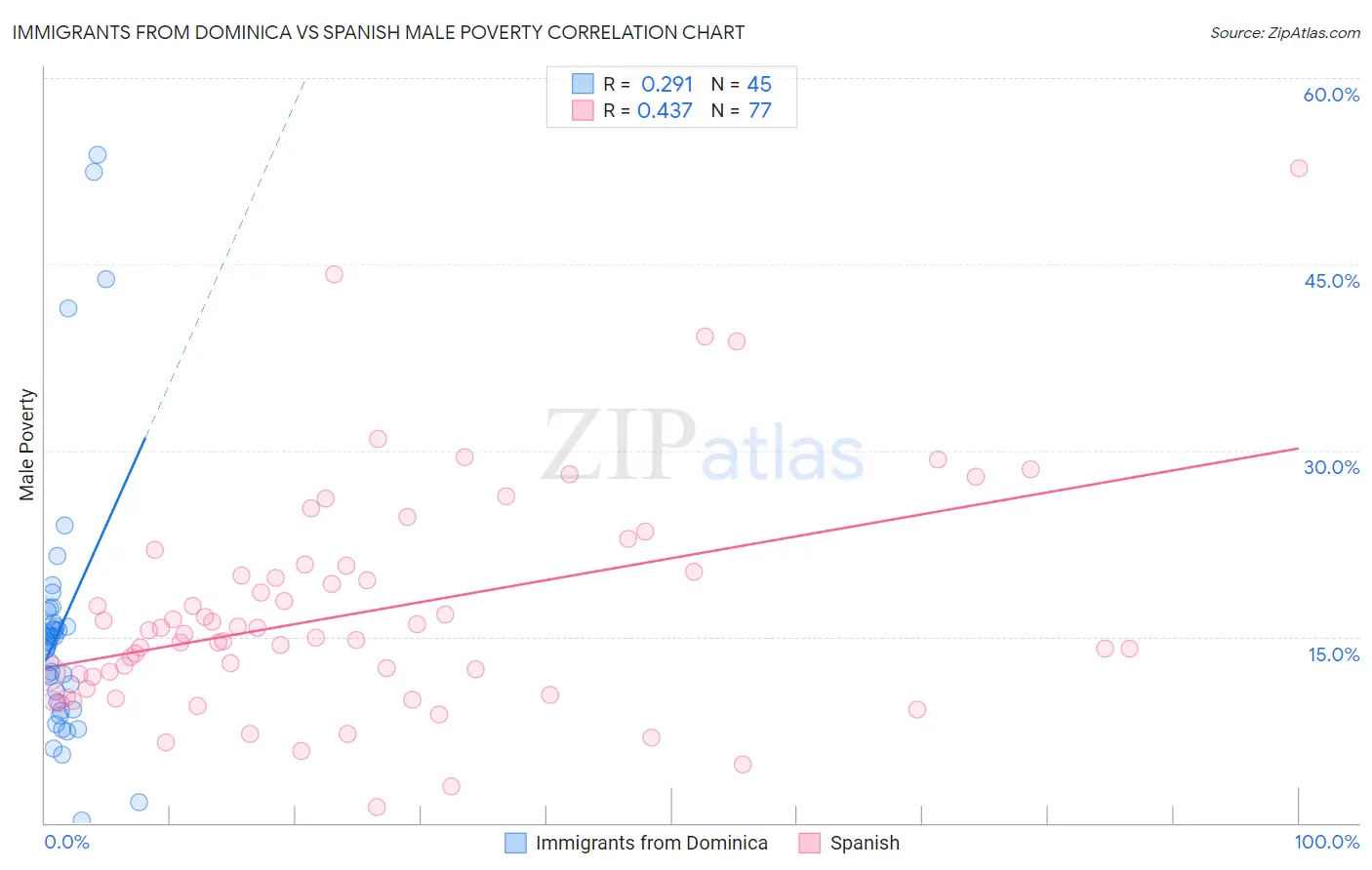 Immigrants from Dominica vs Spanish Male Poverty