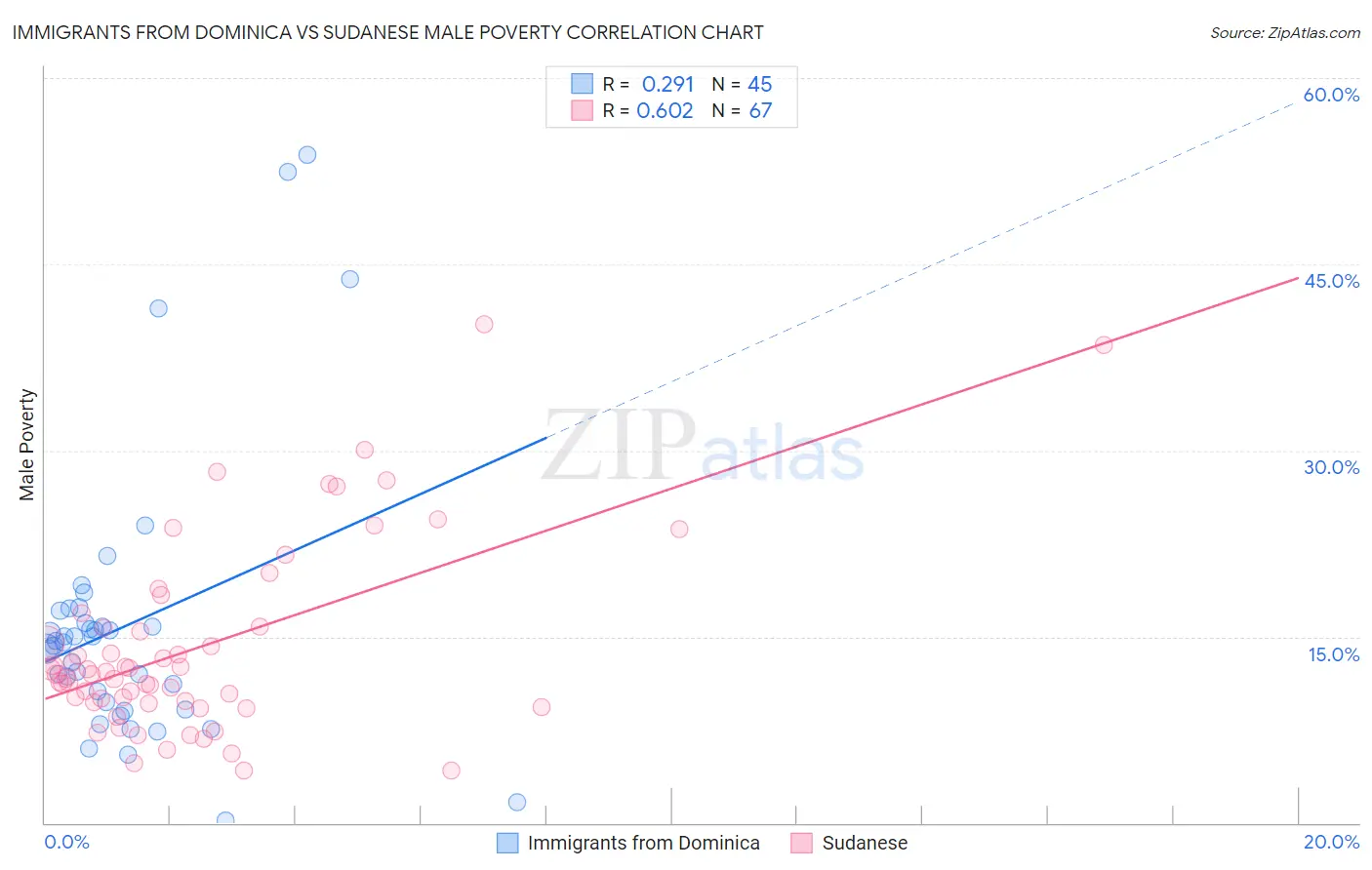 Immigrants from Dominica vs Sudanese Male Poverty