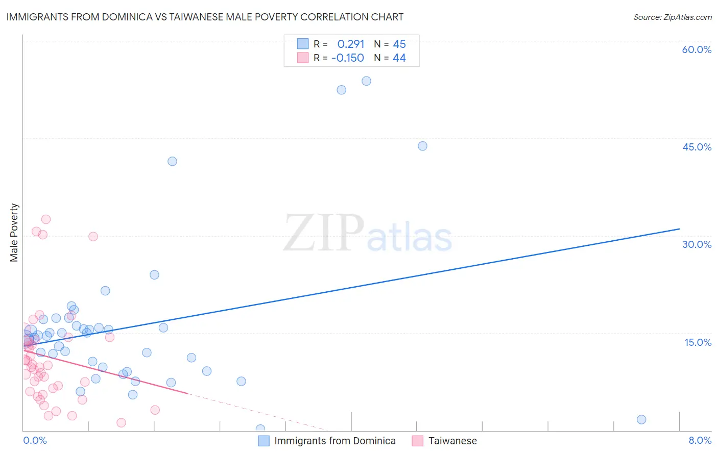 Immigrants from Dominica vs Taiwanese Male Poverty