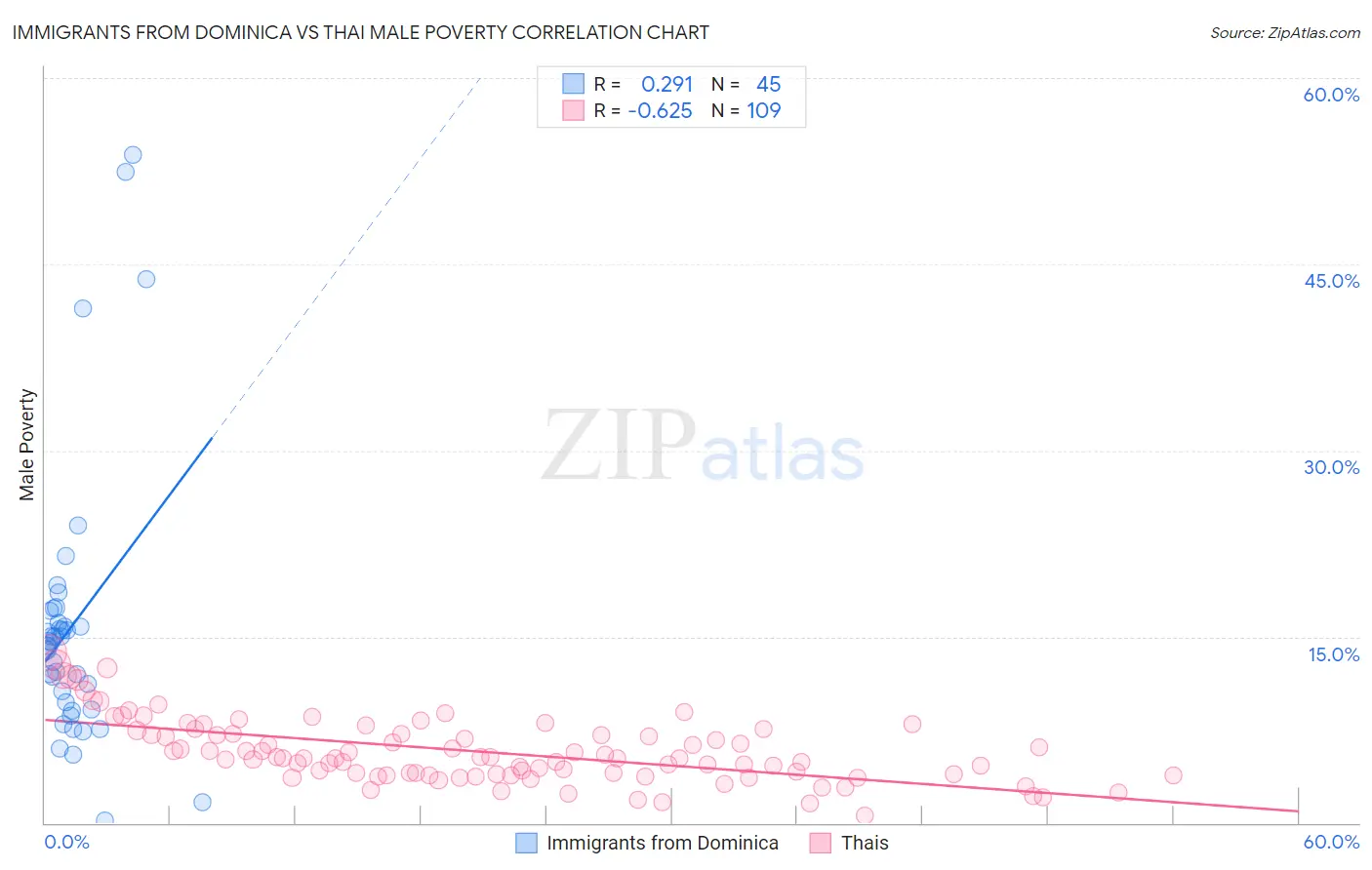 Immigrants from Dominica vs Thai Male Poverty