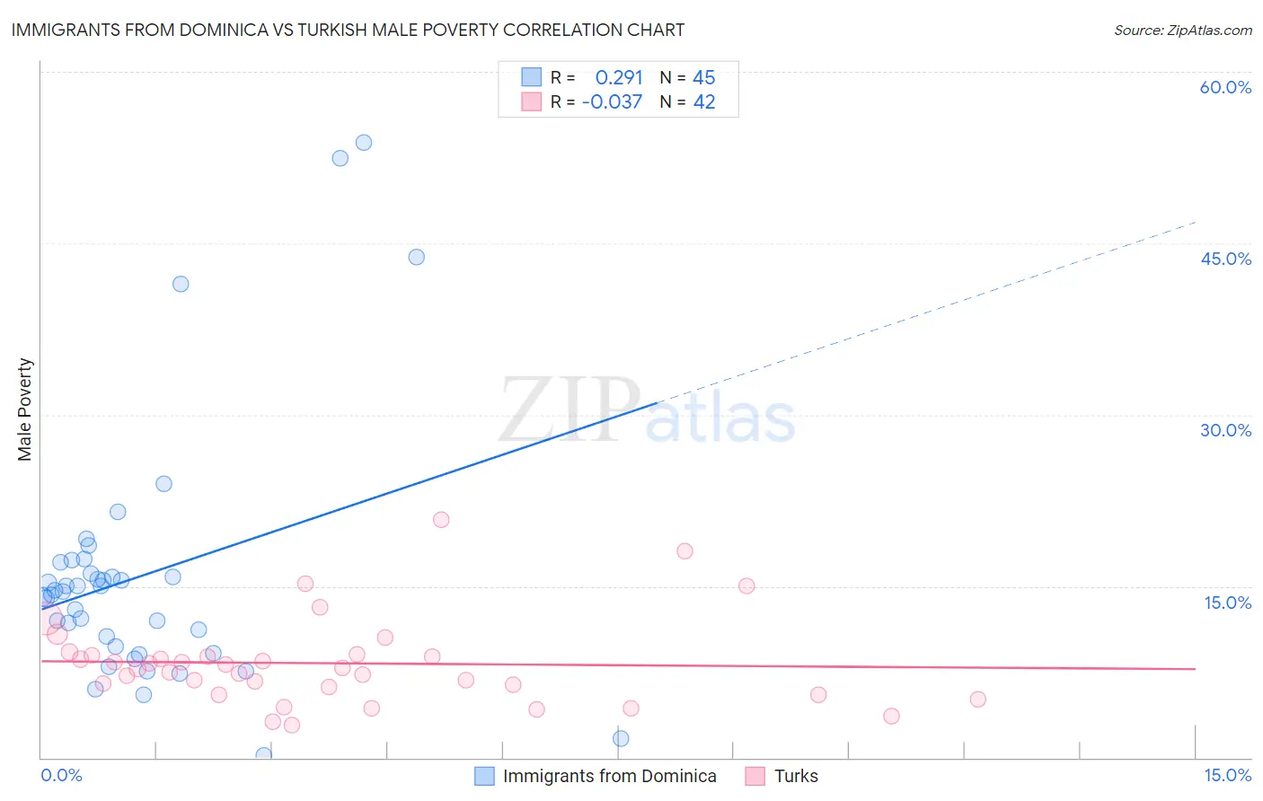 Immigrants from Dominica vs Turkish Male Poverty