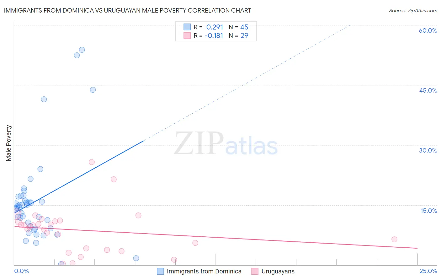 Immigrants from Dominica vs Uruguayan Male Poverty