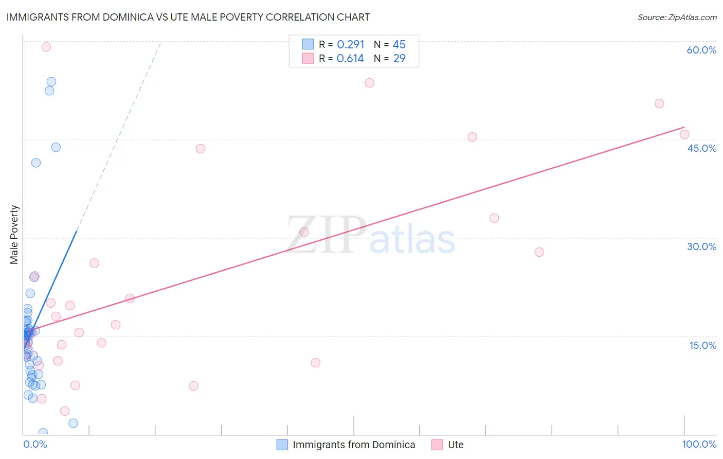 Immigrants from Dominica vs Ute Male Poverty