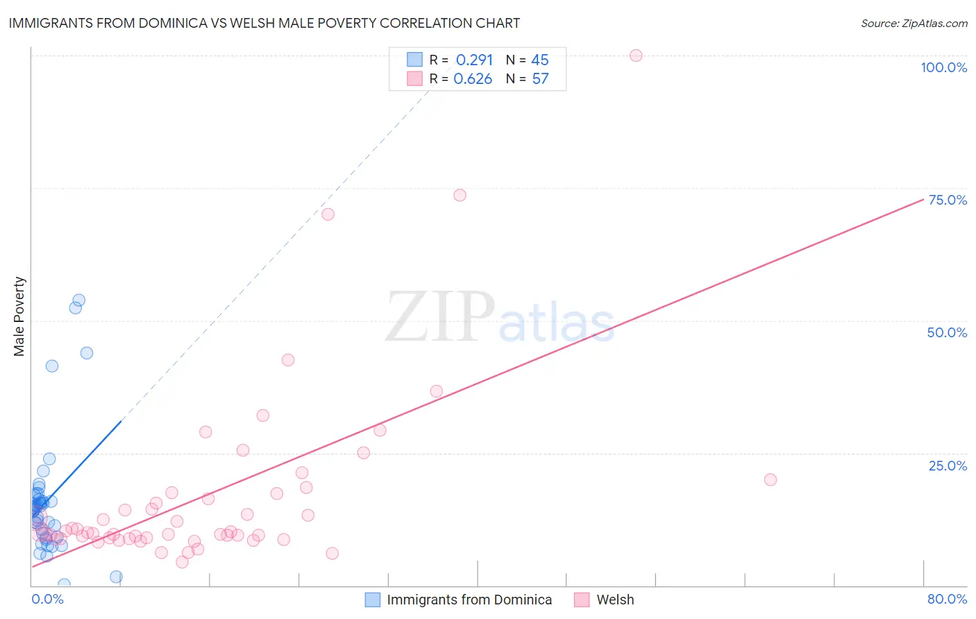 Immigrants from Dominica vs Welsh Male Poverty