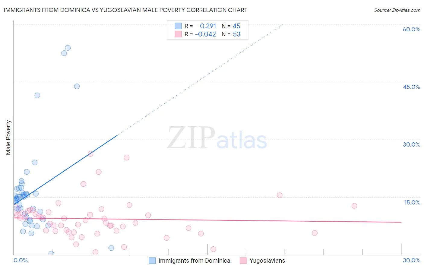 Immigrants from Dominica vs Yugoslavian Male Poverty