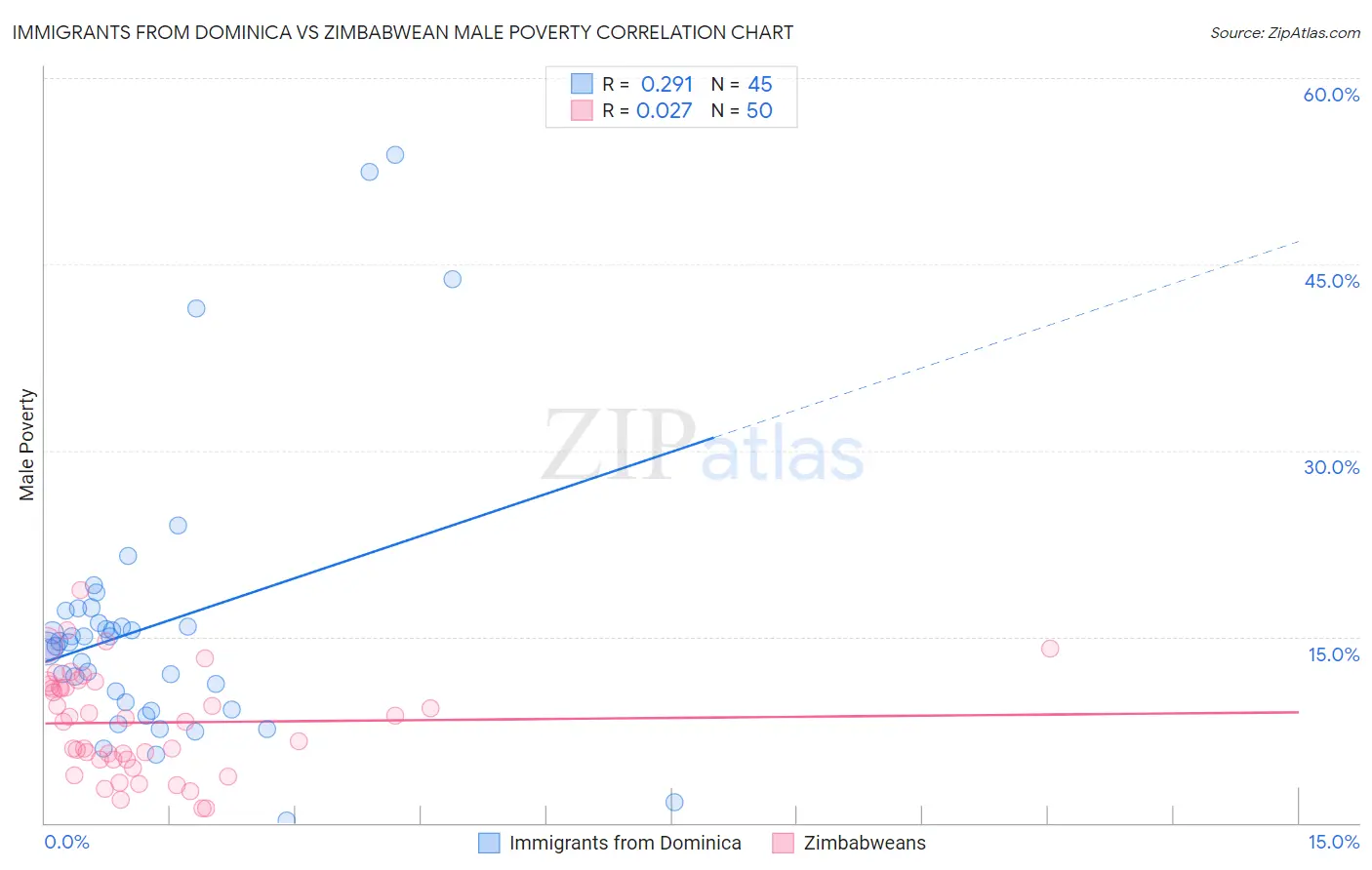 Immigrants from Dominica vs Zimbabwean Male Poverty