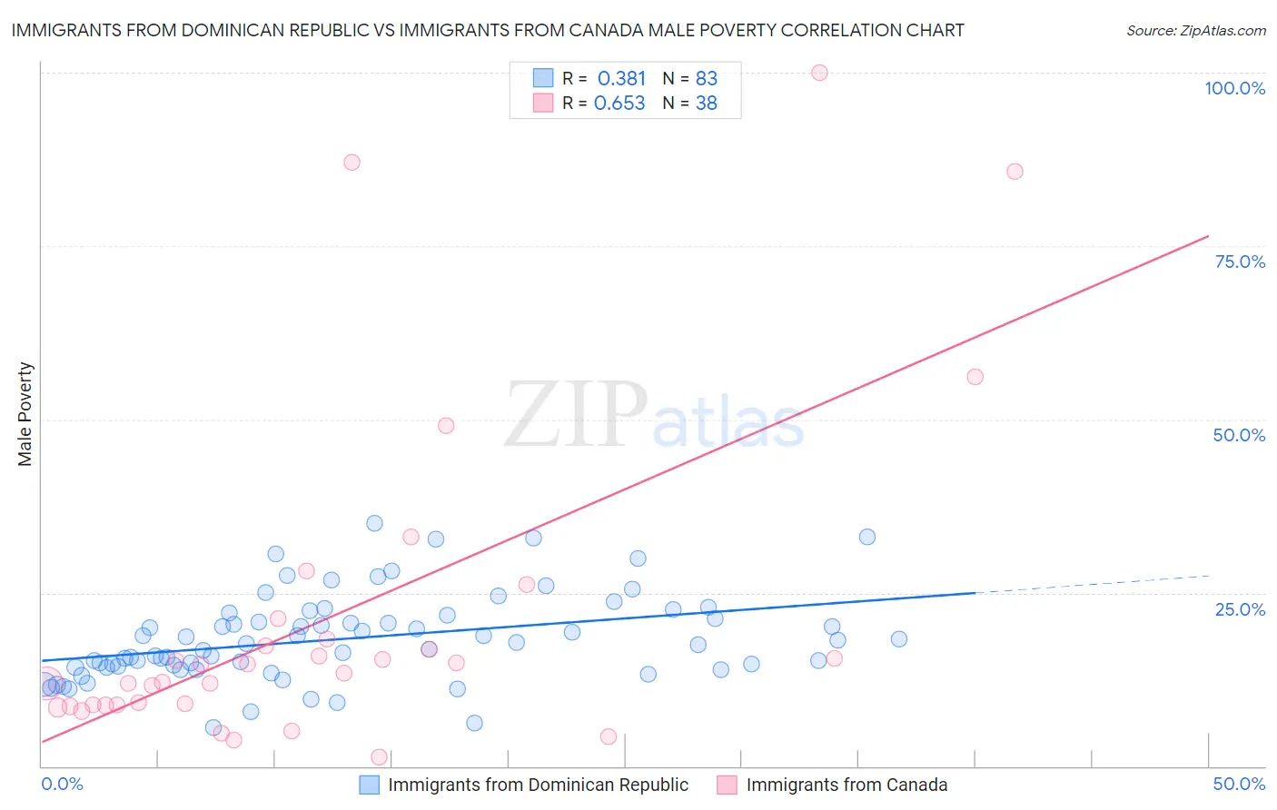 Immigrants from Dominican Republic vs Immigrants from Canada Male Poverty