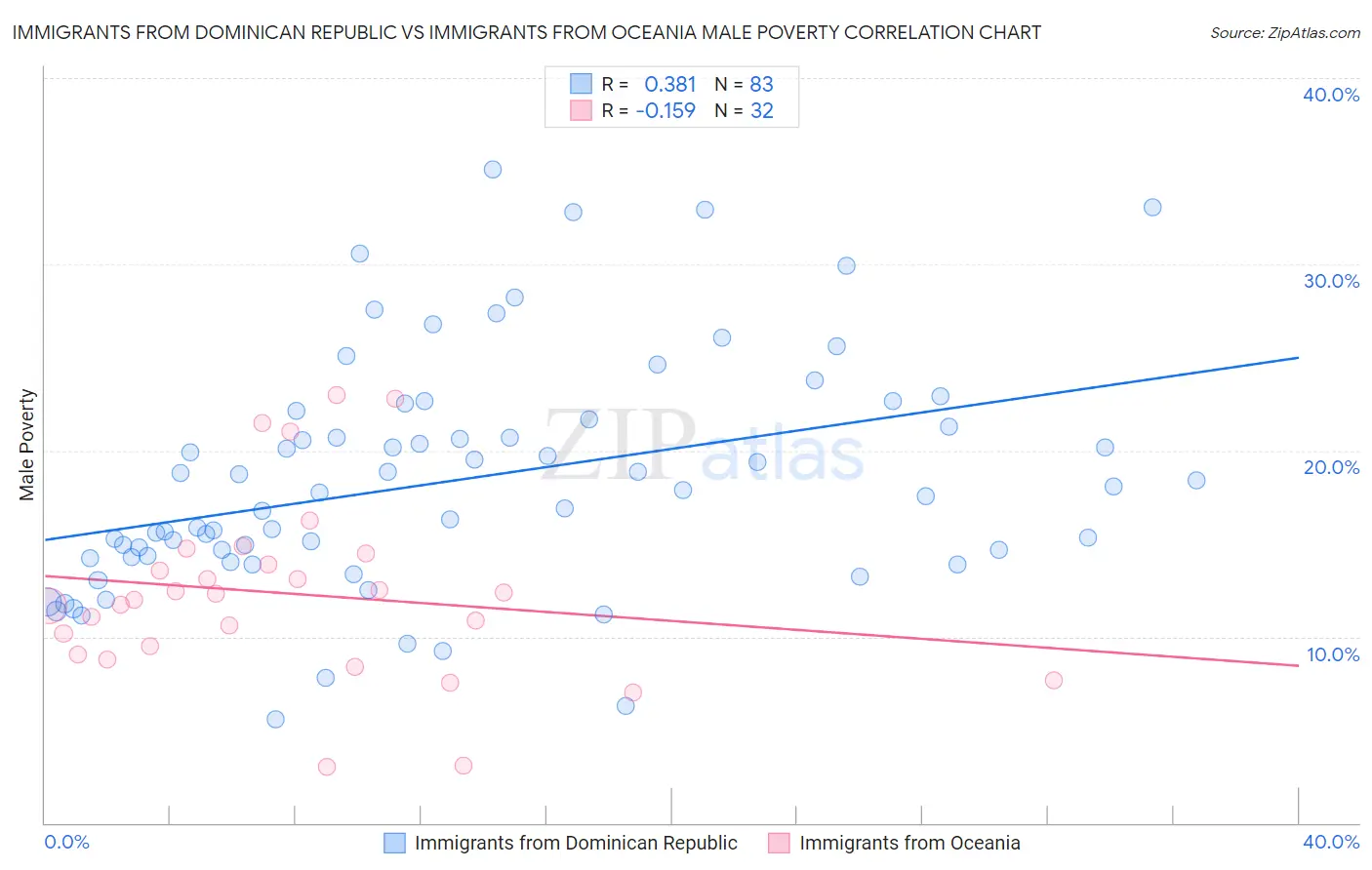 Immigrants from Dominican Republic vs Immigrants from Oceania Male Poverty