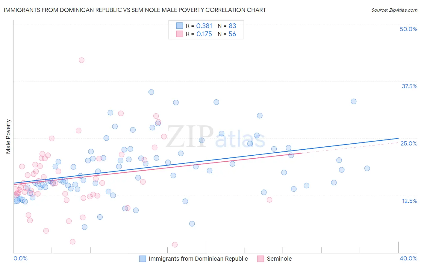 Immigrants from Dominican Republic vs Seminole Male Poverty