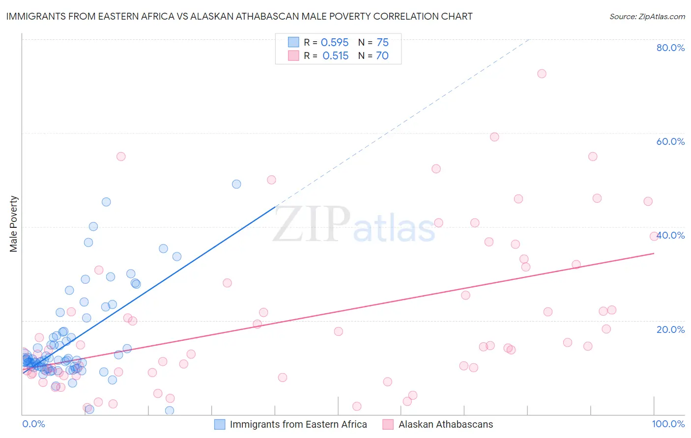Immigrants from Eastern Africa vs Alaskan Athabascan Male Poverty