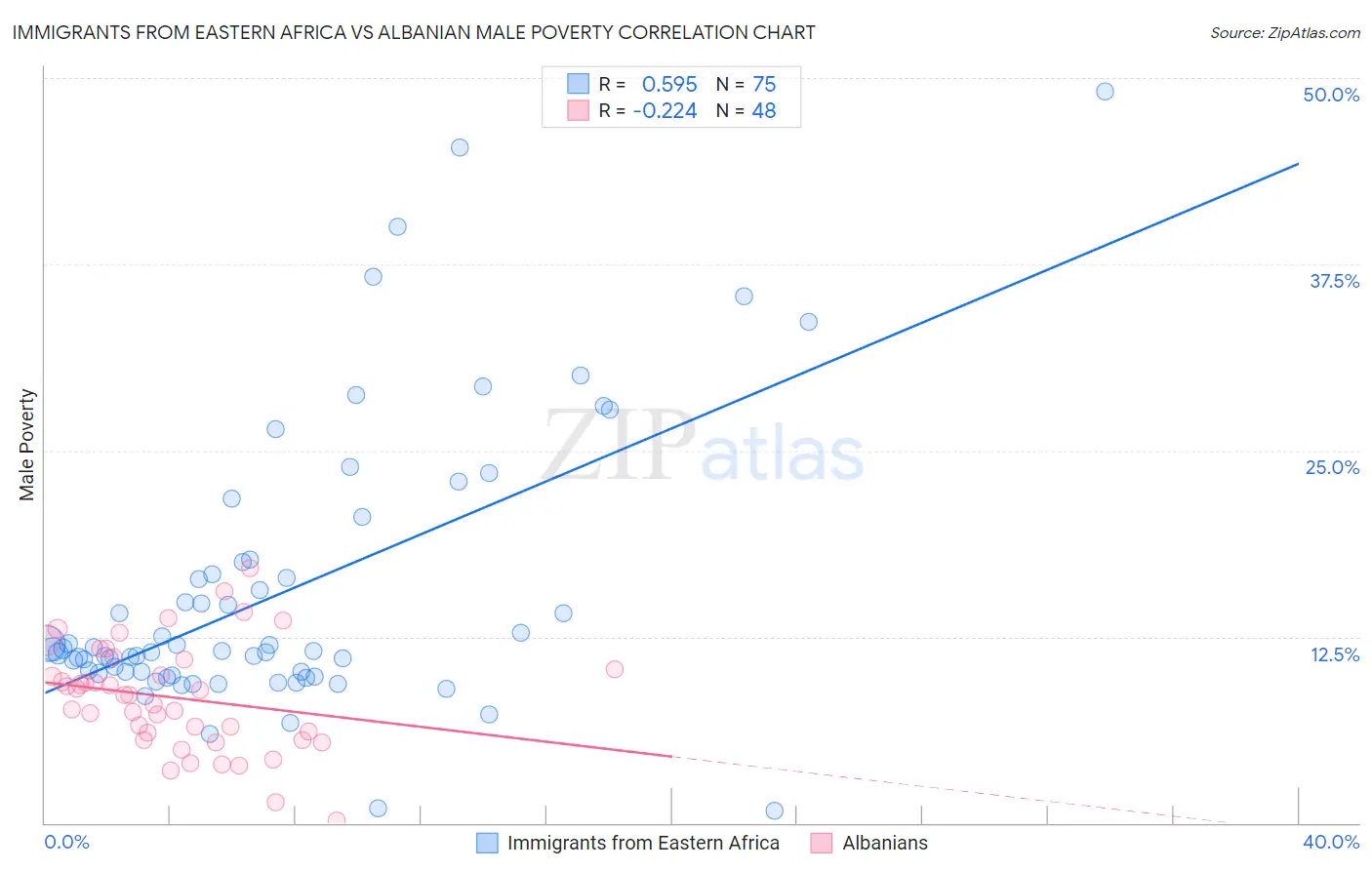 Immigrants from Eastern Africa vs Albanian Male Poverty