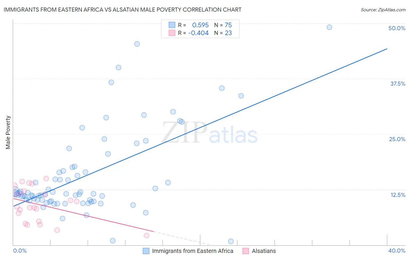 Immigrants from Eastern Africa vs Alsatian Male Poverty