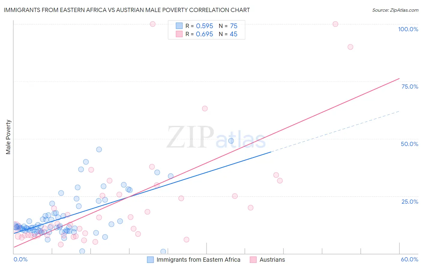 Immigrants from Eastern Africa vs Austrian Male Poverty