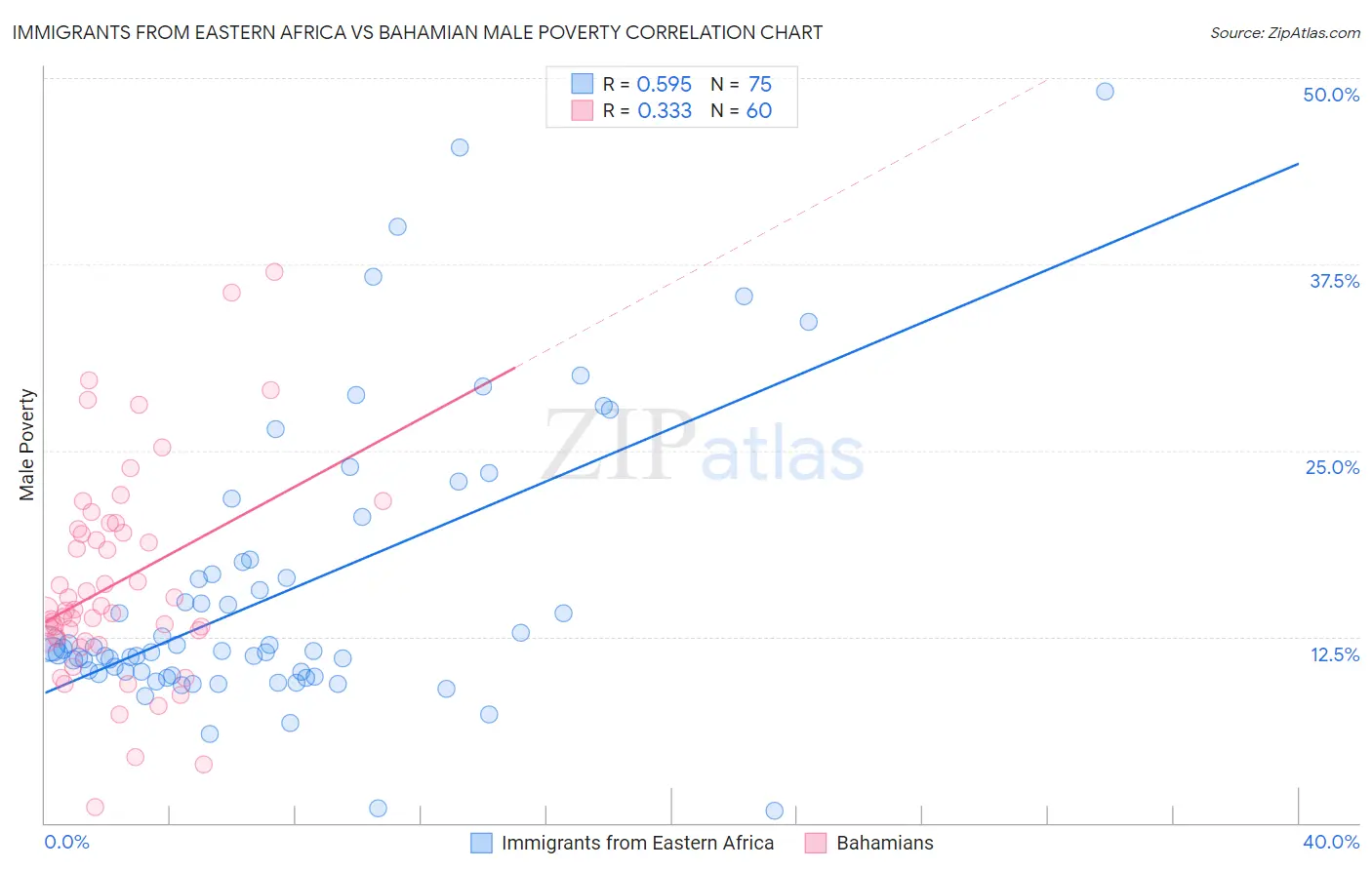 Immigrants from Eastern Africa vs Bahamian Male Poverty
