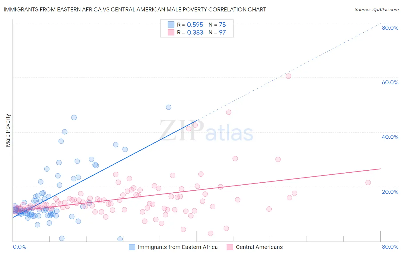 Immigrants from Eastern Africa vs Central American Male Poverty