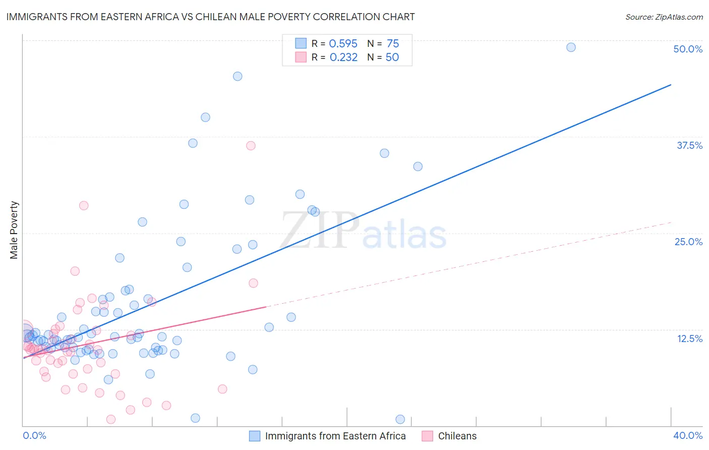 Immigrants from Eastern Africa vs Chilean Male Poverty