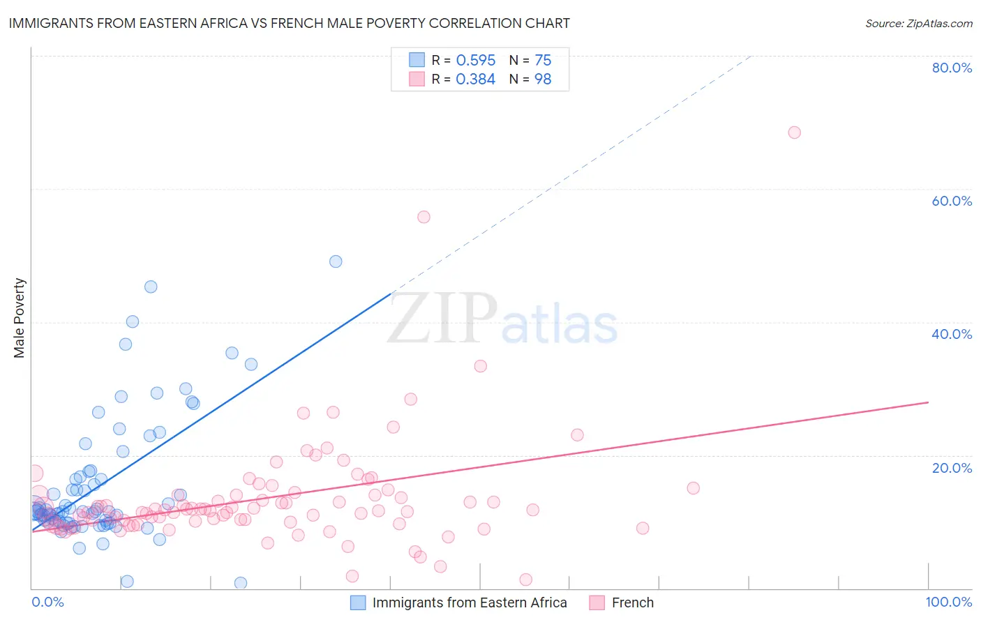Immigrants from Eastern Africa vs French Male Poverty