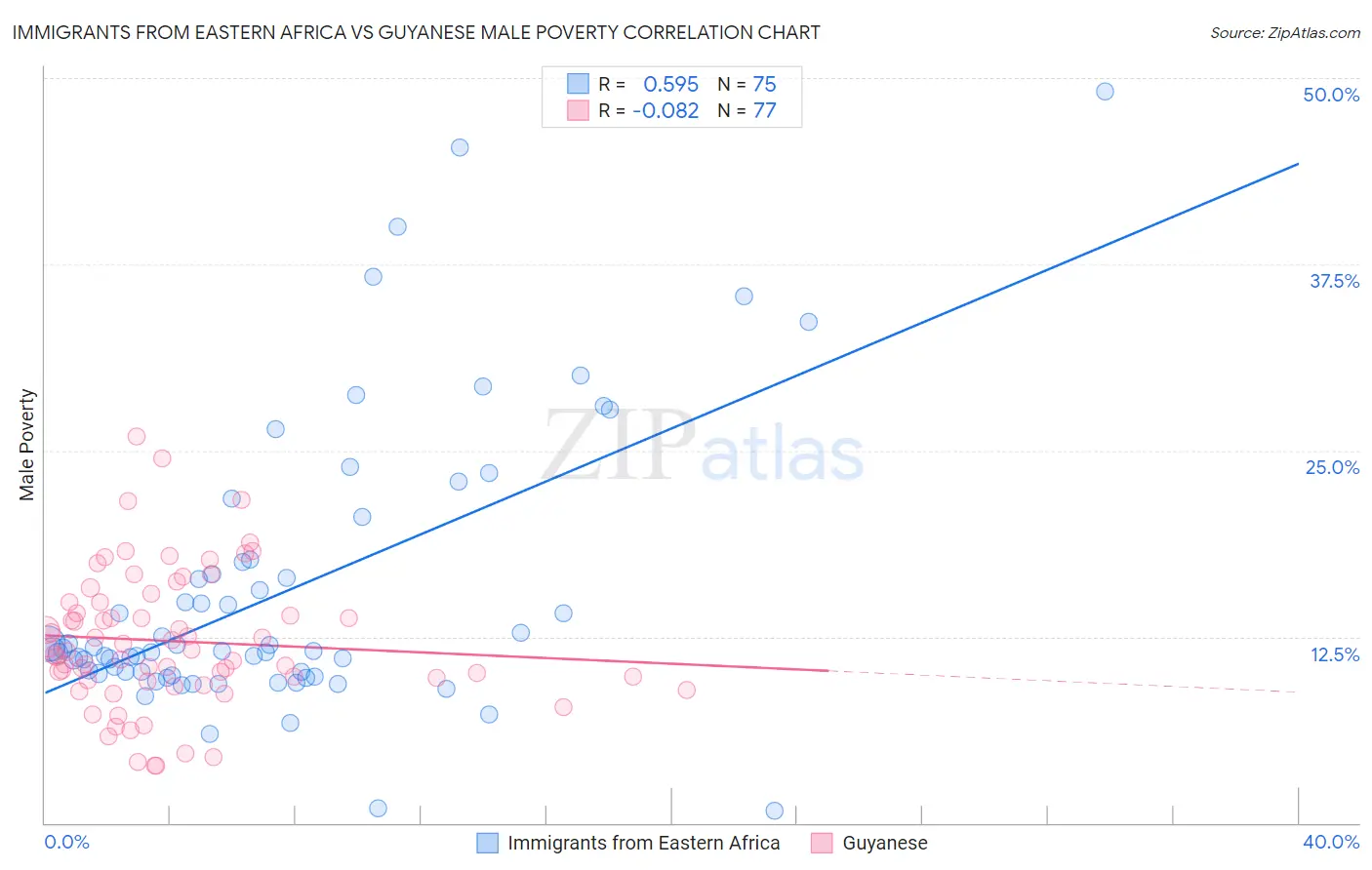 Immigrants from Eastern Africa vs Guyanese Male Poverty