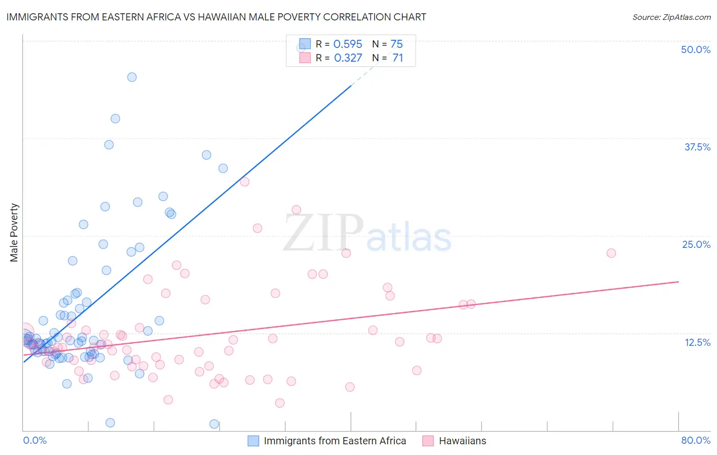 Immigrants from Eastern Africa vs Hawaiian Male Poverty