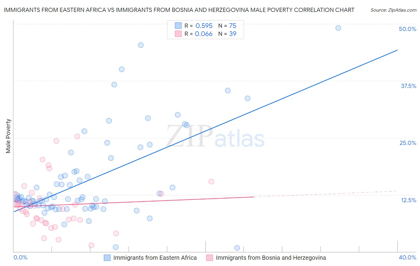 Immigrants from Eastern Africa vs Immigrants from Bosnia and Herzegovina Male Poverty