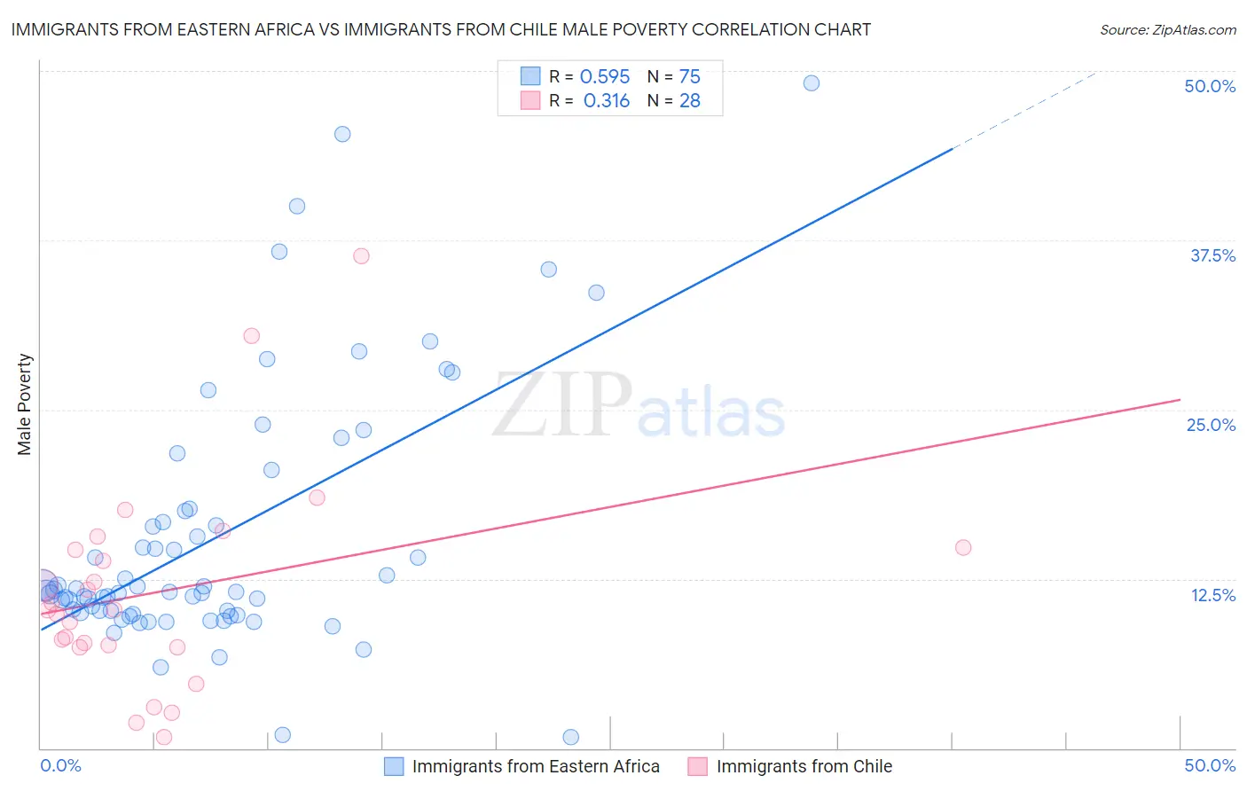 Immigrants from Eastern Africa vs Immigrants from Chile Male Poverty