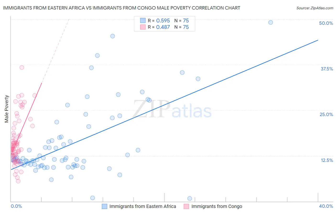 Immigrants from Eastern Africa vs Immigrants from Congo Male Poverty