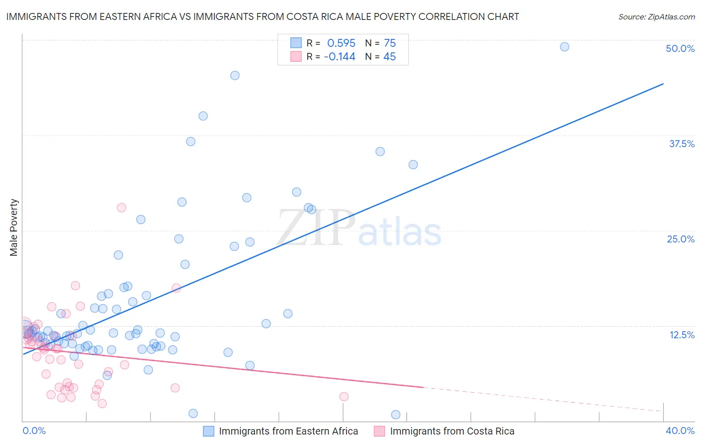 Immigrants from Eastern Africa vs Immigrants from Costa Rica Male Poverty