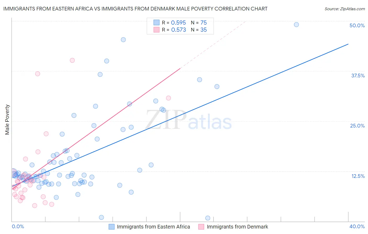 Immigrants from Eastern Africa vs Immigrants from Denmark Male Poverty