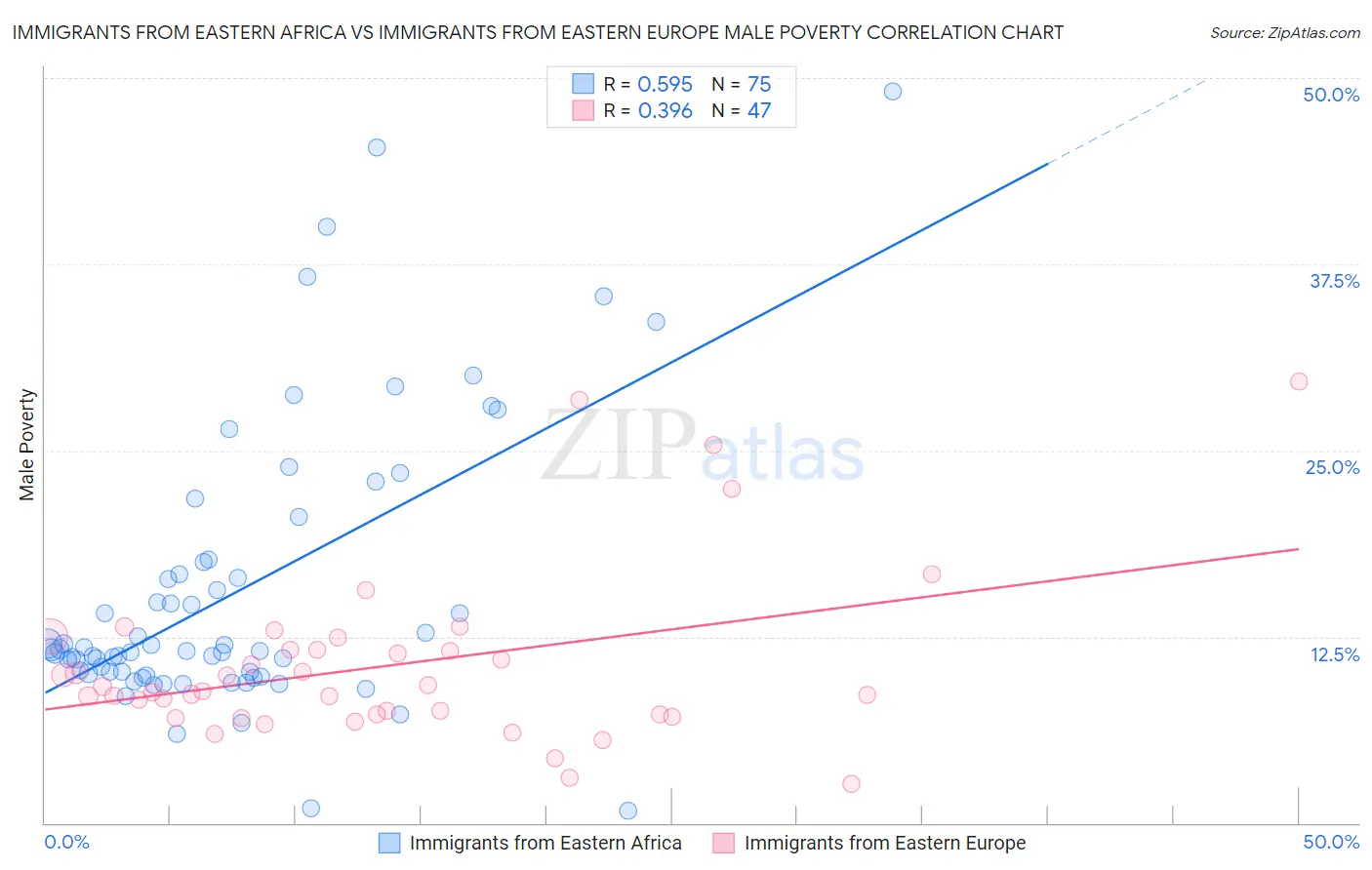 Immigrants from Eastern Africa vs Immigrants from Eastern Europe Male Poverty