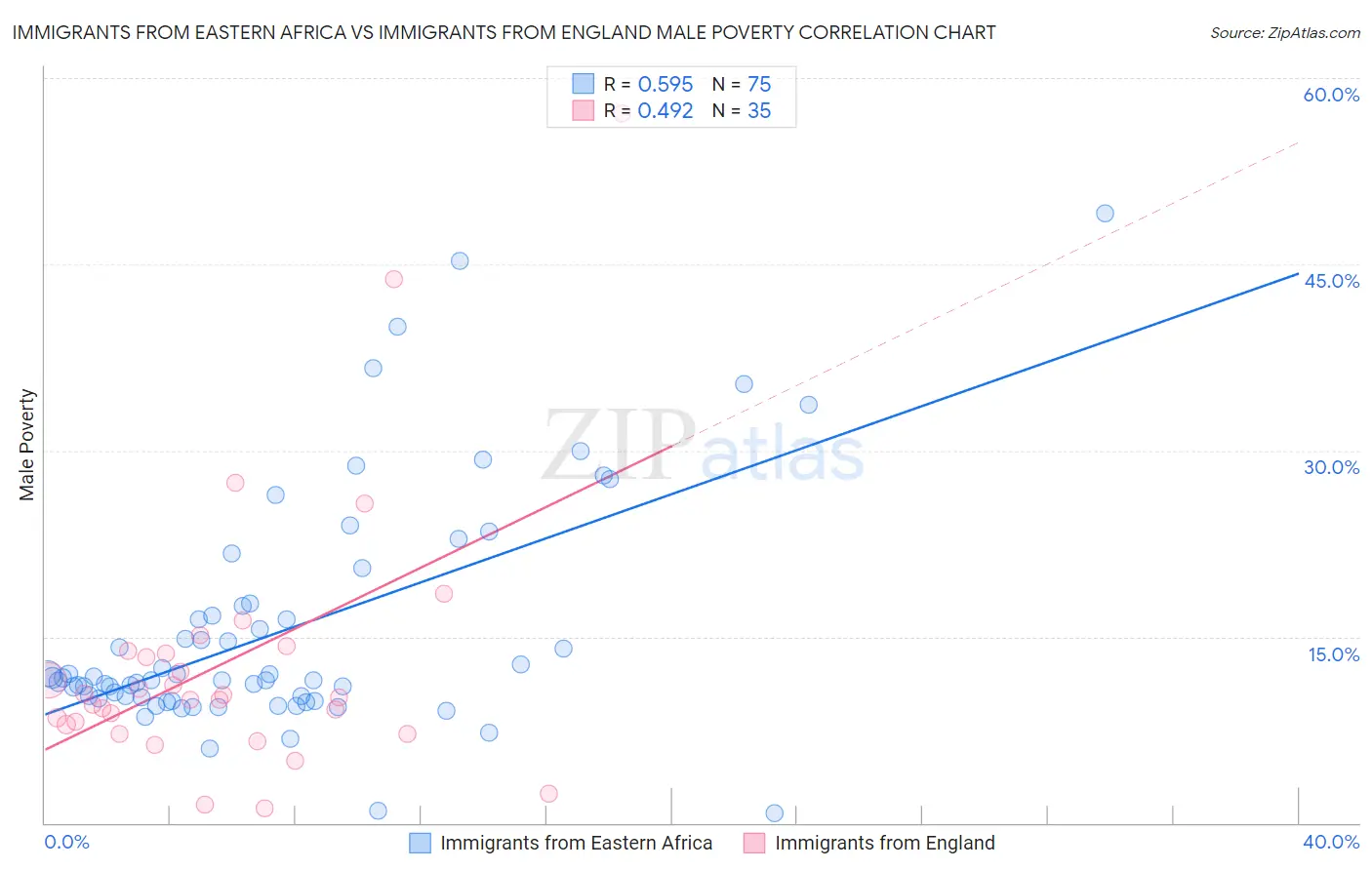Immigrants from Eastern Africa vs Immigrants from England Male Poverty
