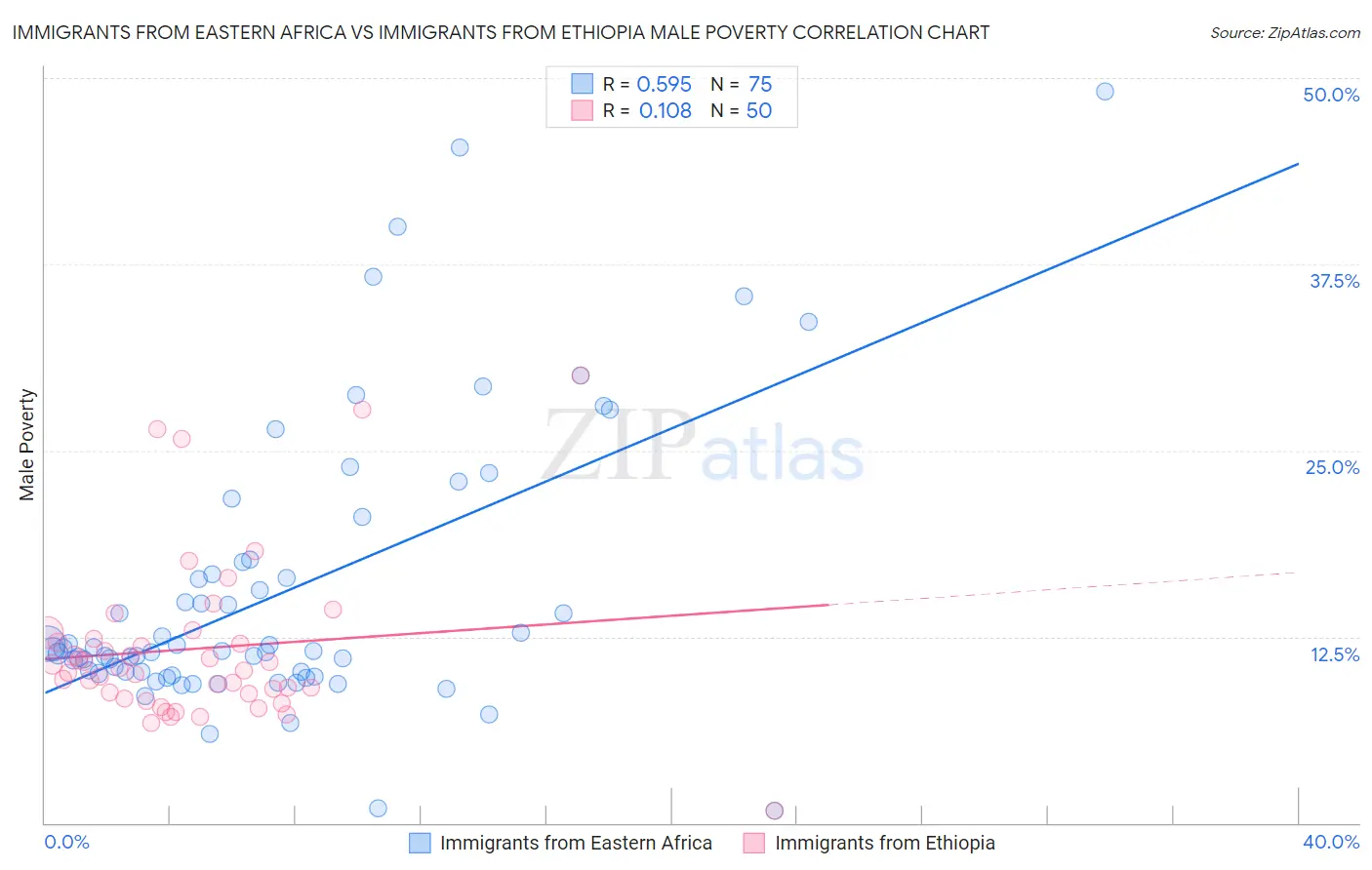 Immigrants from Eastern Africa vs Immigrants from Ethiopia Male Poverty