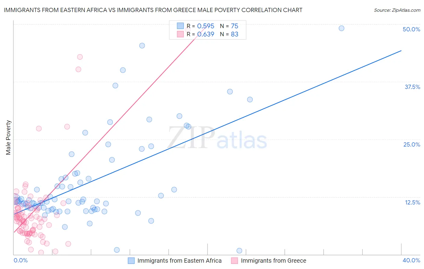 Immigrants from Eastern Africa vs Immigrants from Greece Male Poverty