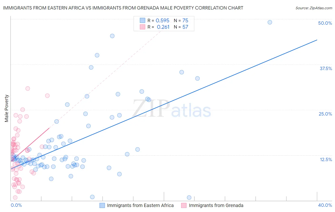 Immigrants from Eastern Africa vs Immigrants from Grenada Male Poverty