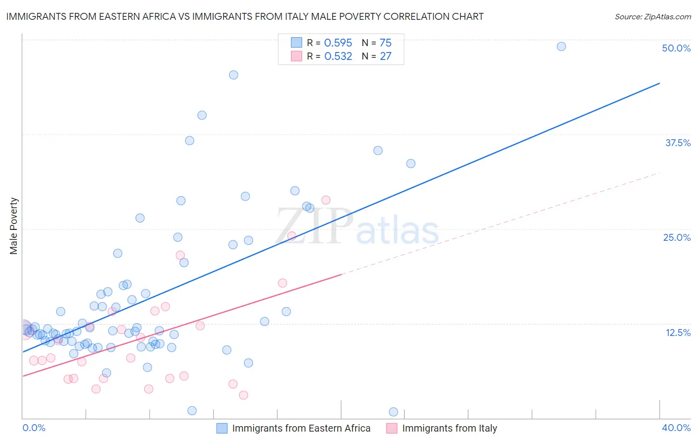 Immigrants from Eastern Africa vs Immigrants from Italy Male Poverty