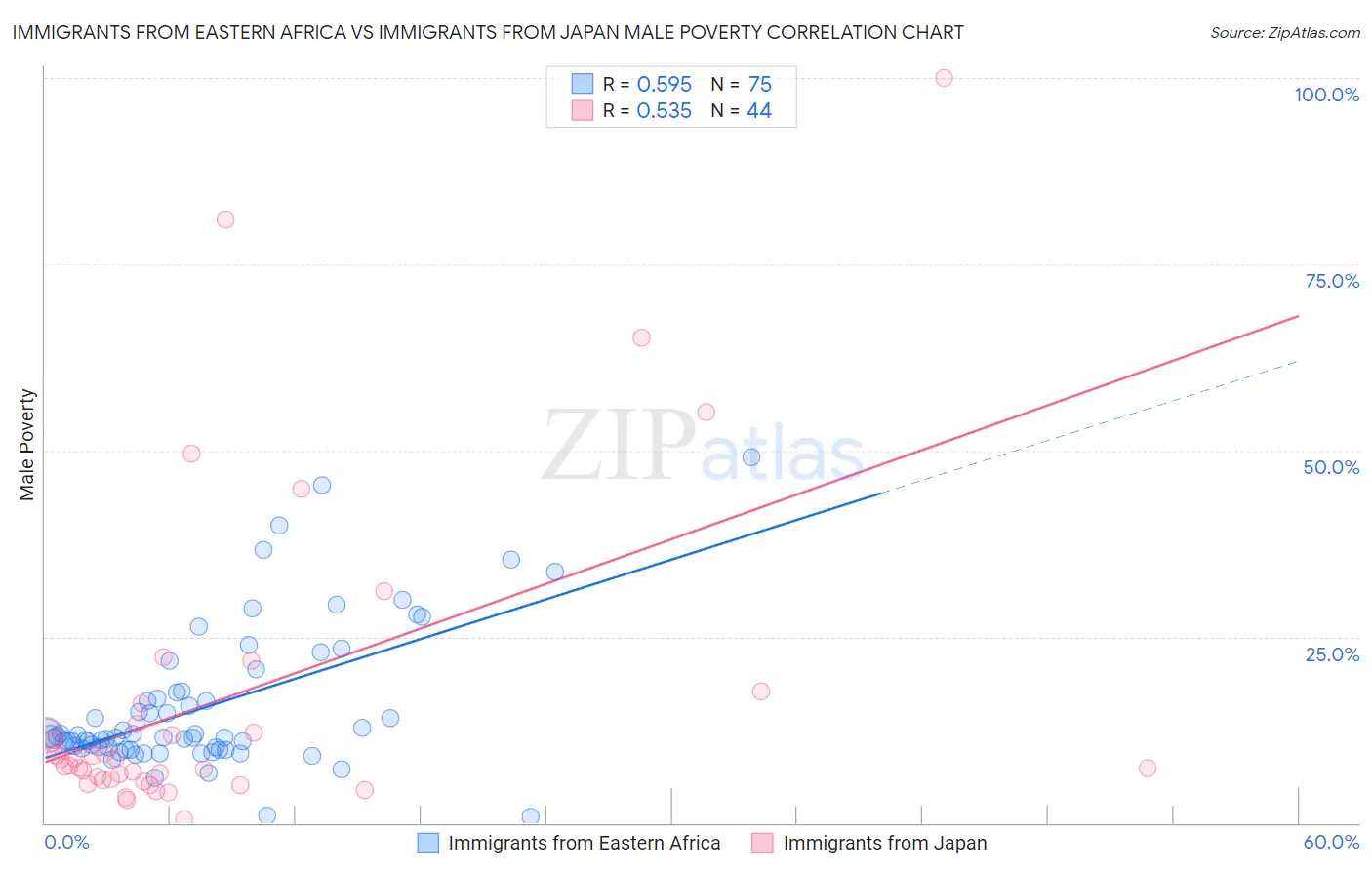 Immigrants from Eastern Africa vs Immigrants from Japan Male Poverty